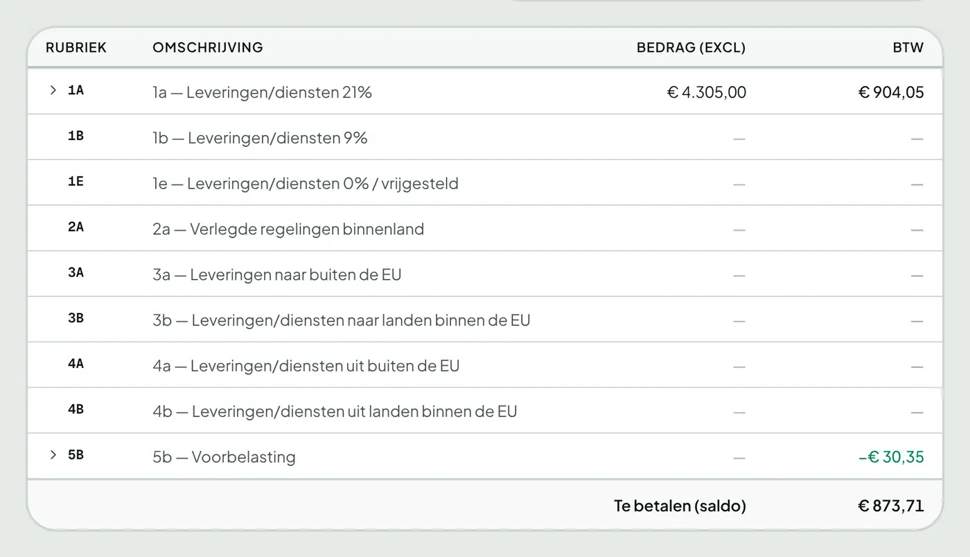 Rubrieken van de btw-aangifte met omzet en btw per rubriek.